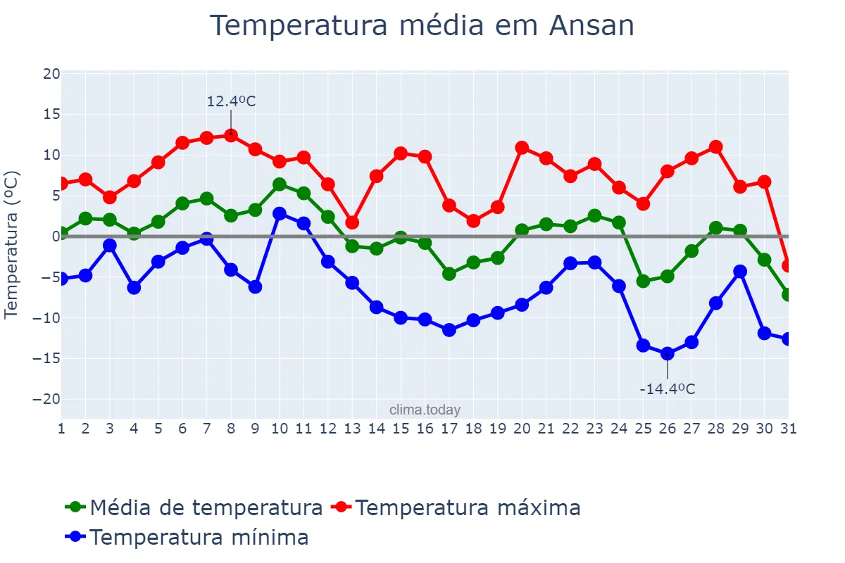 Temperatura em dezembro em Ansan, Gyeonggi, KR