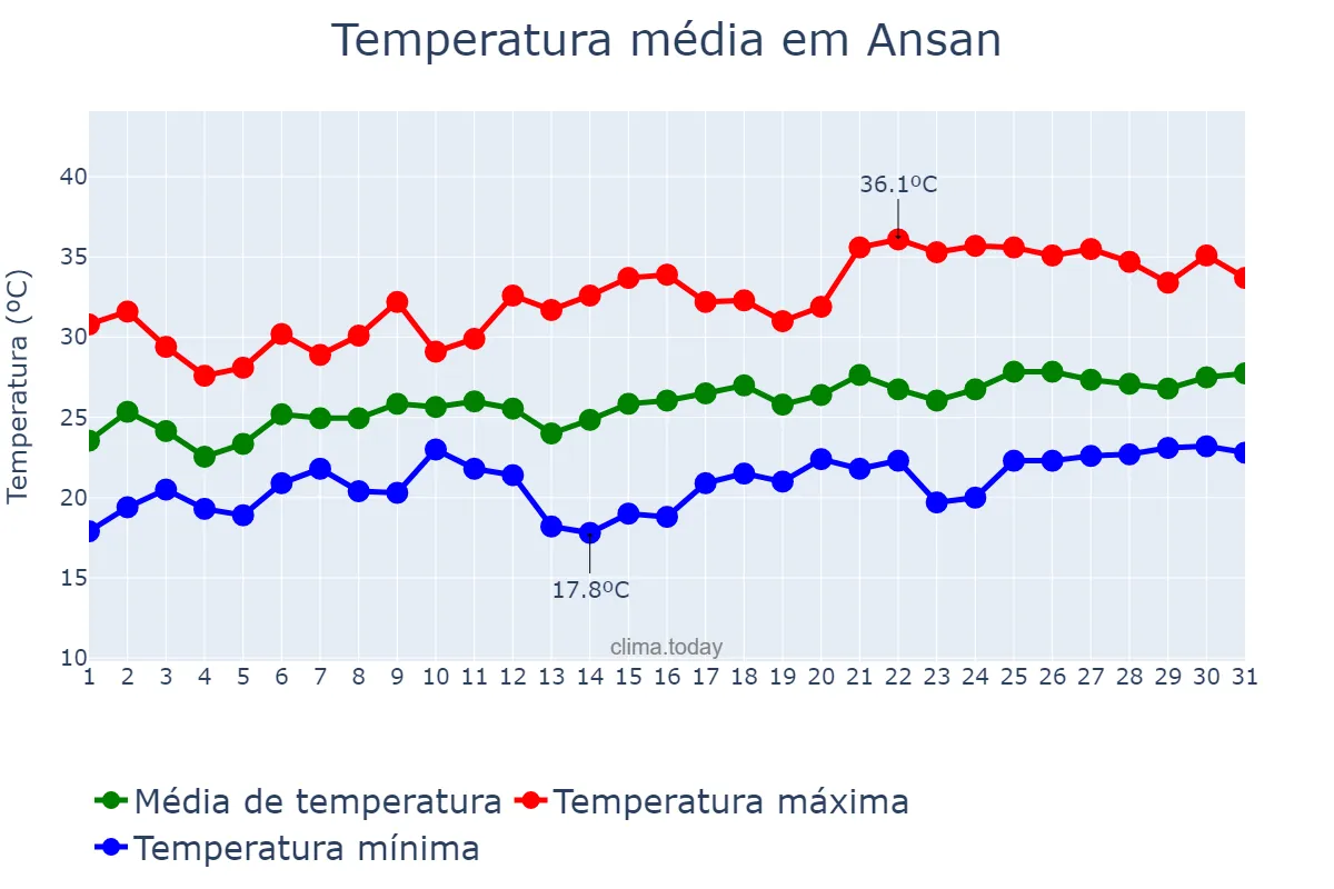 Temperatura em julho em Ansan, Gyeonggi, KR