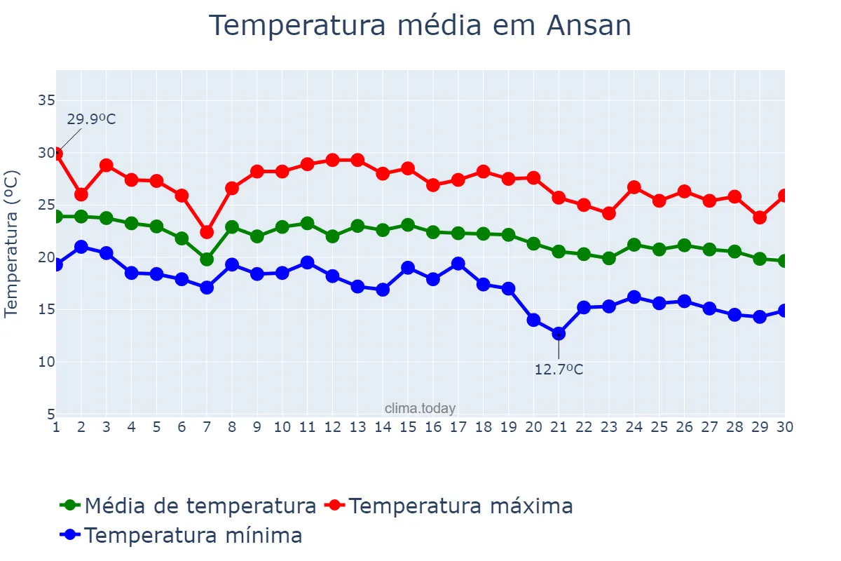Temperatura em setembro em Ansan, Gyeonggi, KR