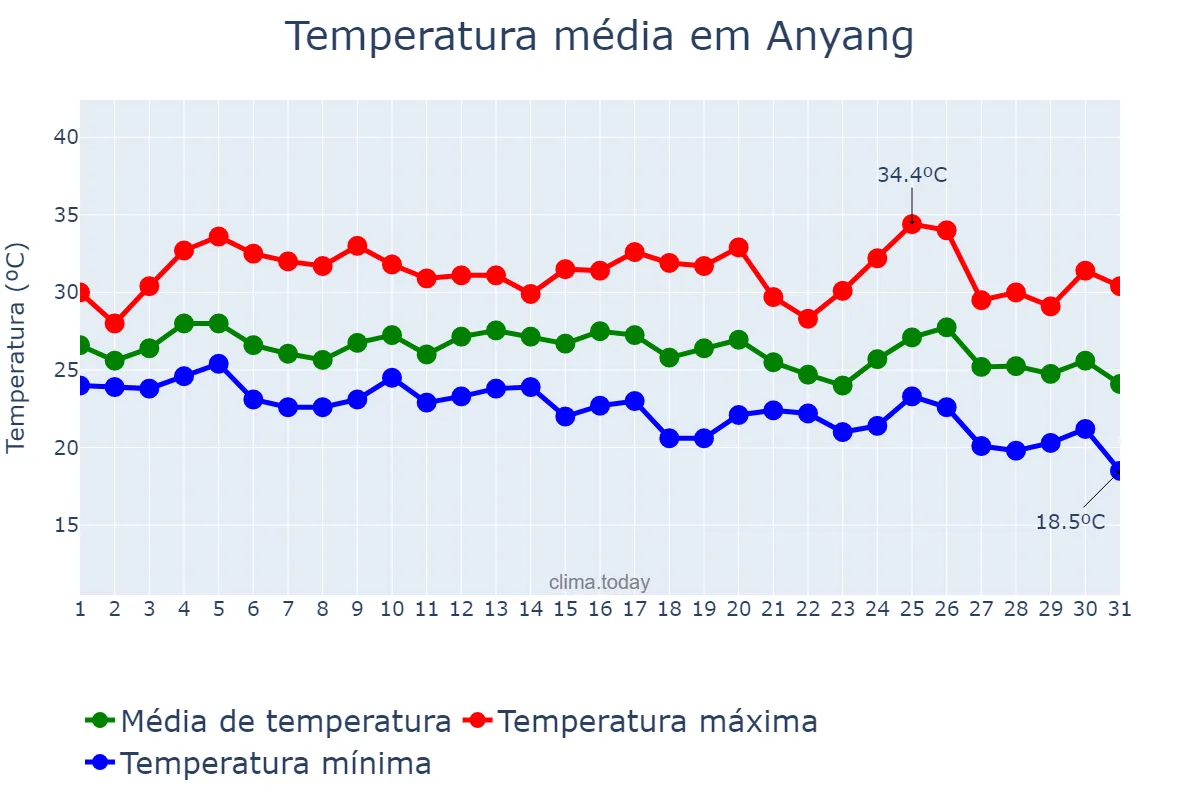 Temperatura em agosto em Anyang, Gyeonggi, KR
