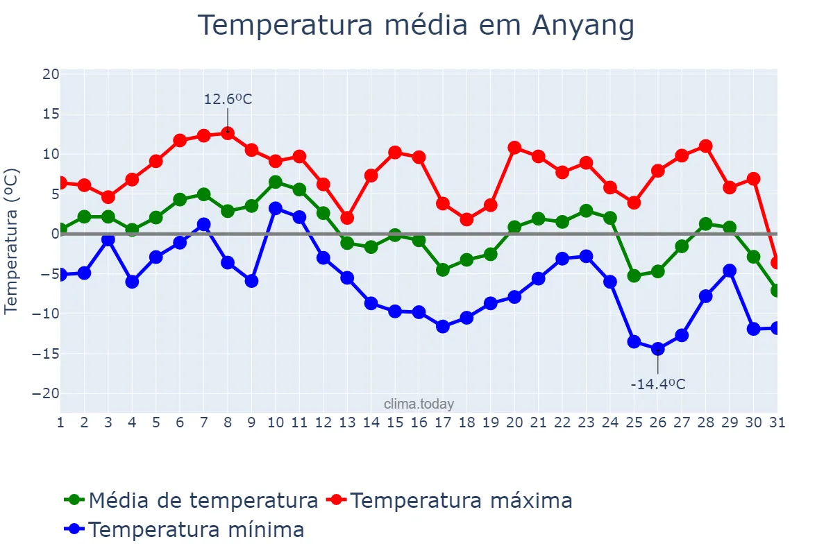 Temperatura em dezembro em Anyang, Gyeonggi, KR