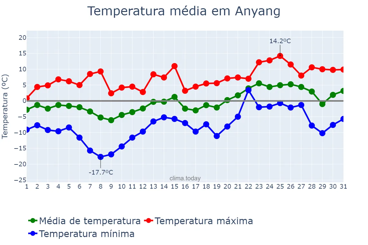 Temperatura em janeiro em Anyang, Gyeonggi, KR