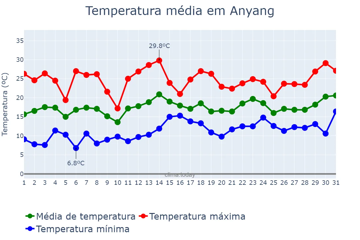 Temperatura em maio em Anyang, Gyeonggi, KR