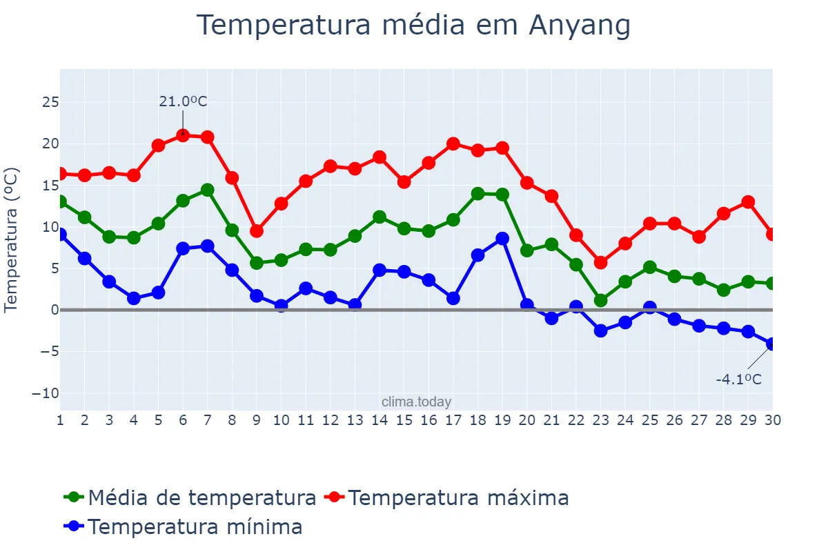 Temperatura em novembro em Anyang, Gyeonggi, KR