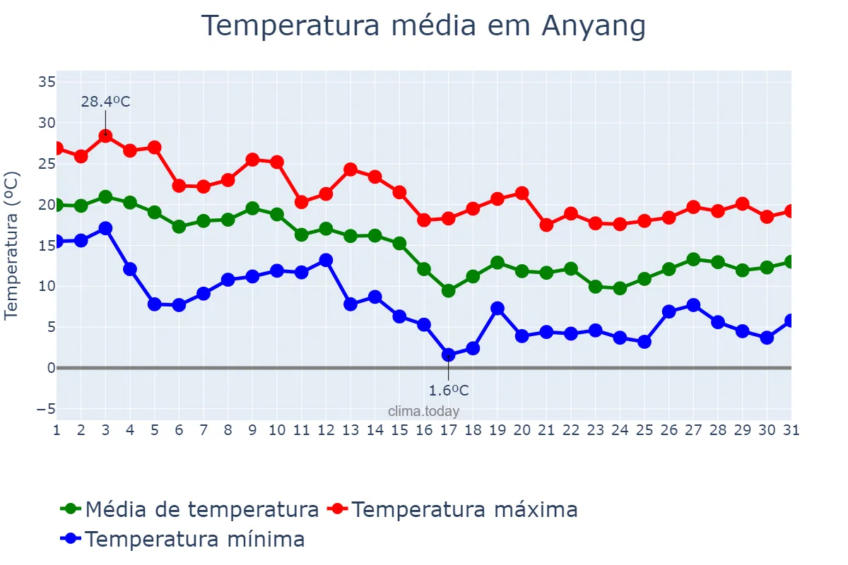 Temperatura em outubro em Anyang, Gyeonggi, KR