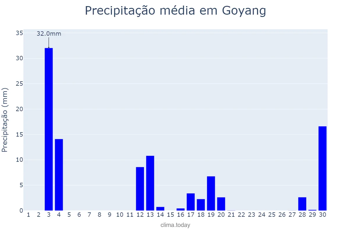 Precipitação em abril em Goyang, Gyeonggi, KR