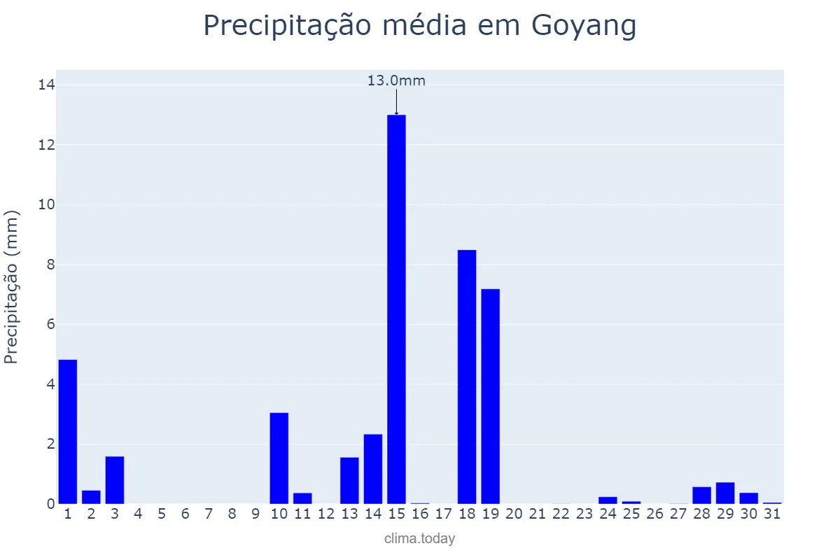 Precipitação em dezembro em Goyang, Gyeonggi, KR