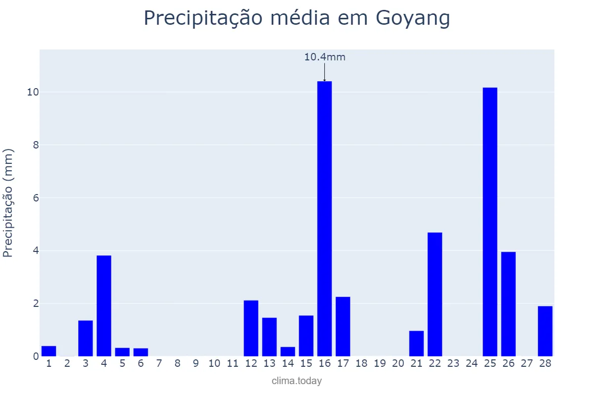Precipitação em fevereiro em Goyang, Gyeonggi, KR