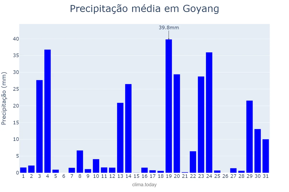 Precipitação em julho em Goyang, Gyeonggi, KR