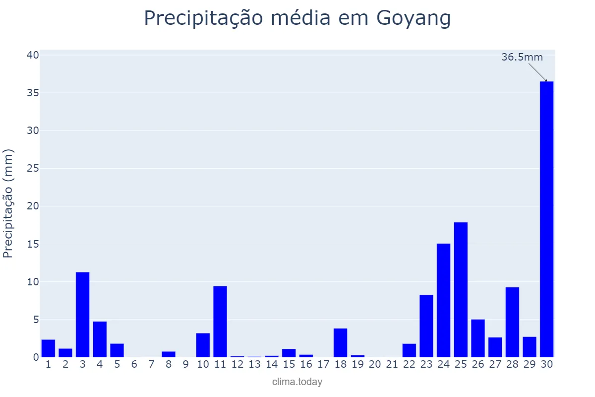 Precipitação em junho em Goyang, Gyeonggi, KR