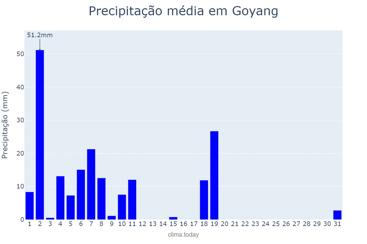 Precipitação em outubro em Goyang, Gyeonggi, KR