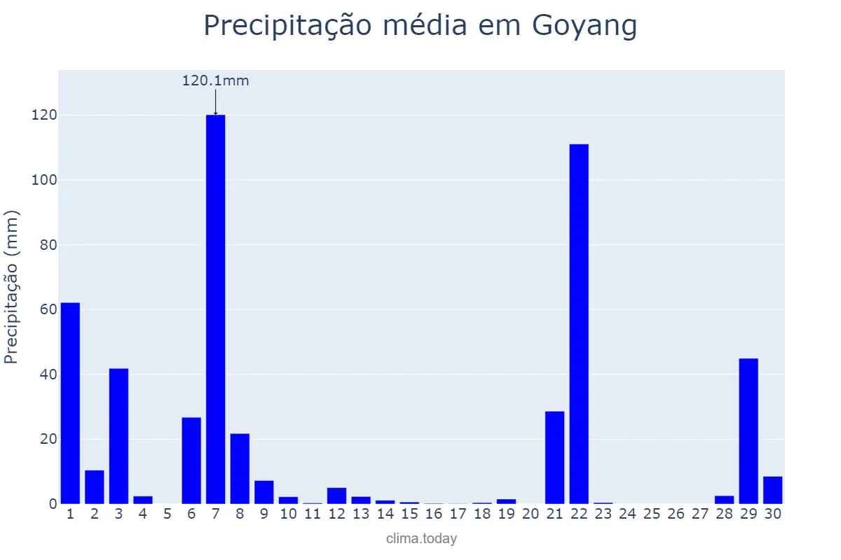 Precipitação em setembro em Goyang, Gyeonggi, KR