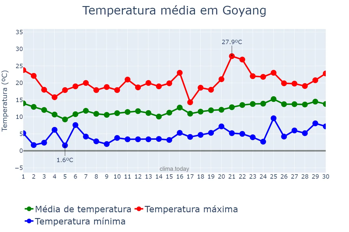 Temperatura em abril em Goyang, Gyeonggi, KR