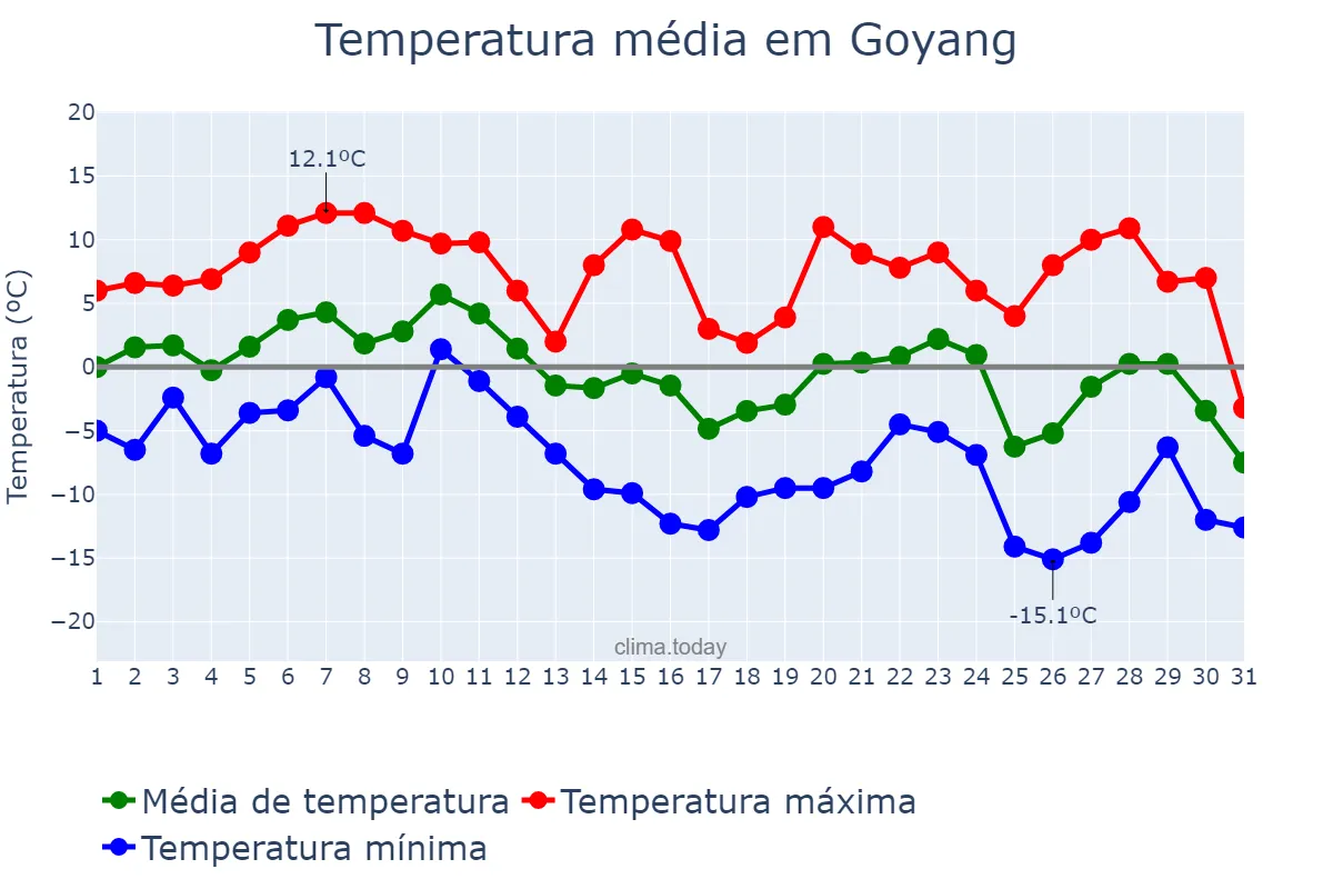 Temperatura em dezembro em Goyang, Gyeonggi, KR