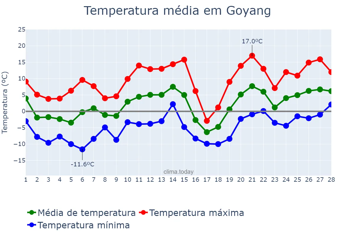 Temperatura em fevereiro em Goyang, Gyeonggi, KR