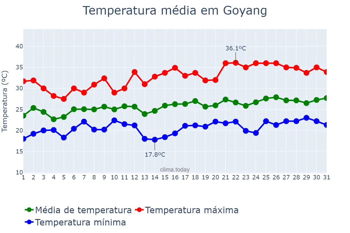 Temperatura em julho em Goyang, Gyeonggi, KR