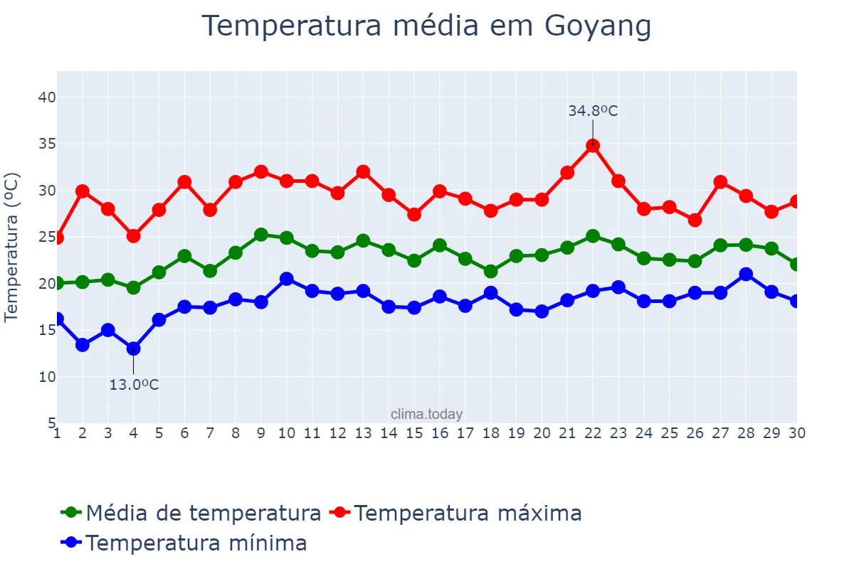 Temperatura em junho em Goyang, Gyeonggi, KR