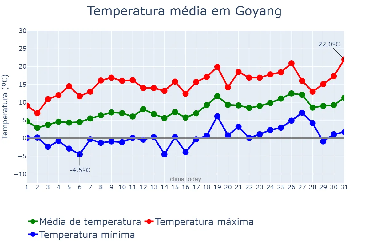 Temperatura em marco em Goyang, Gyeonggi, KR