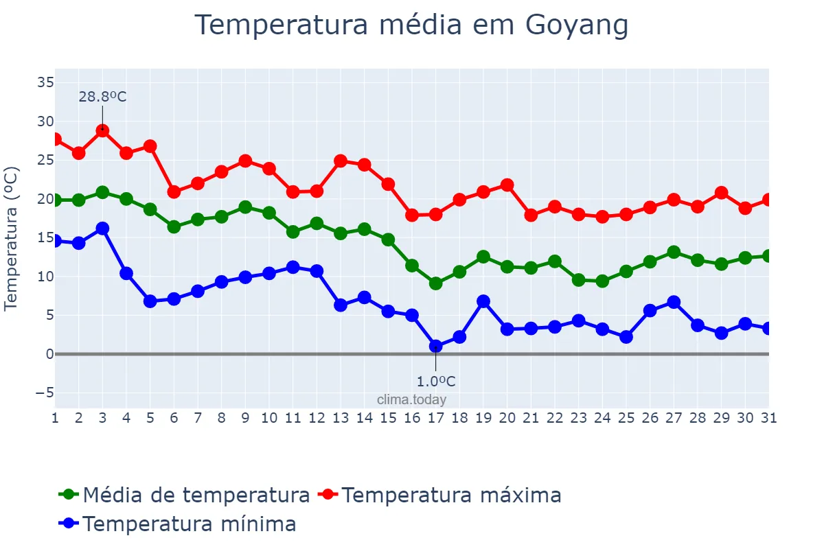 Temperatura em outubro em Goyang, Gyeonggi, KR