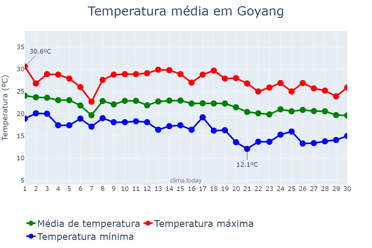 Temperatura em setembro em Goyang, Gyeonggi, KR