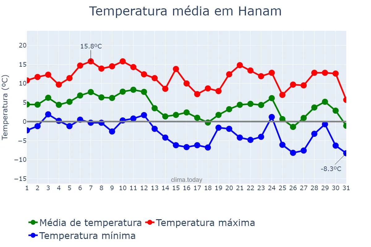 Temperatura em dezembro em Hanam, Gyeonggi, KR