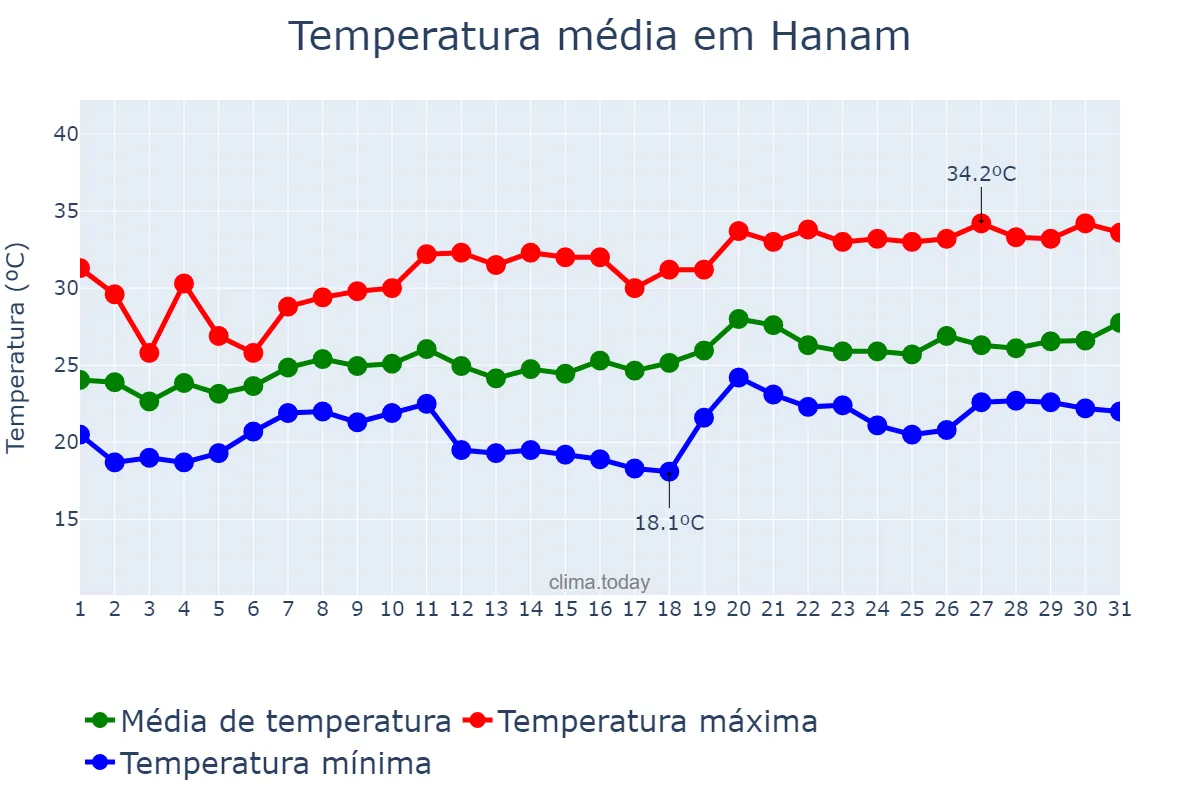 Temperatura em julho em Hanam, Gyeonggi, KR