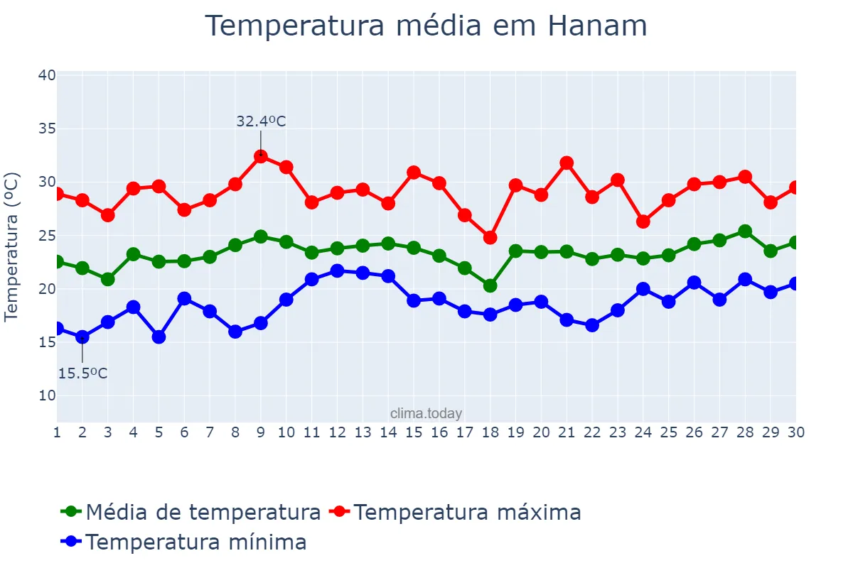 Temperatura em junho em Hanam, Gyeonggi, KR