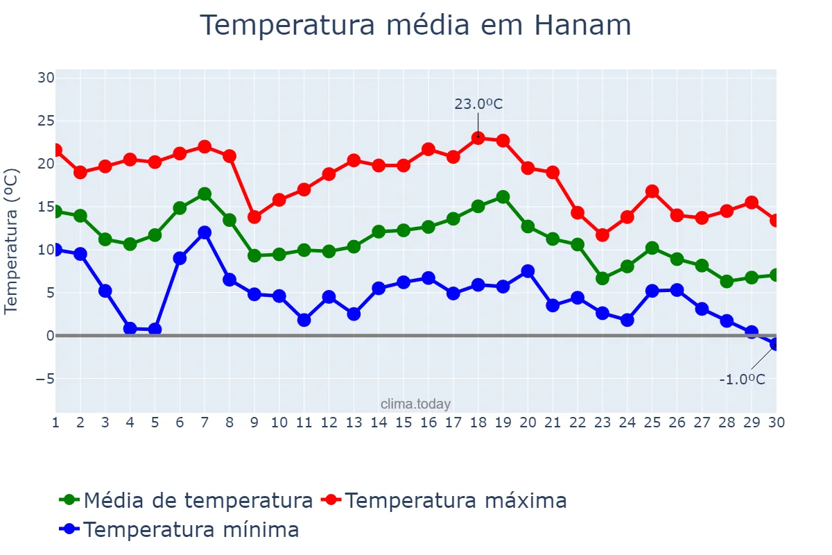 Temperatura em novembro em Hanam, Gyeonggi, KR