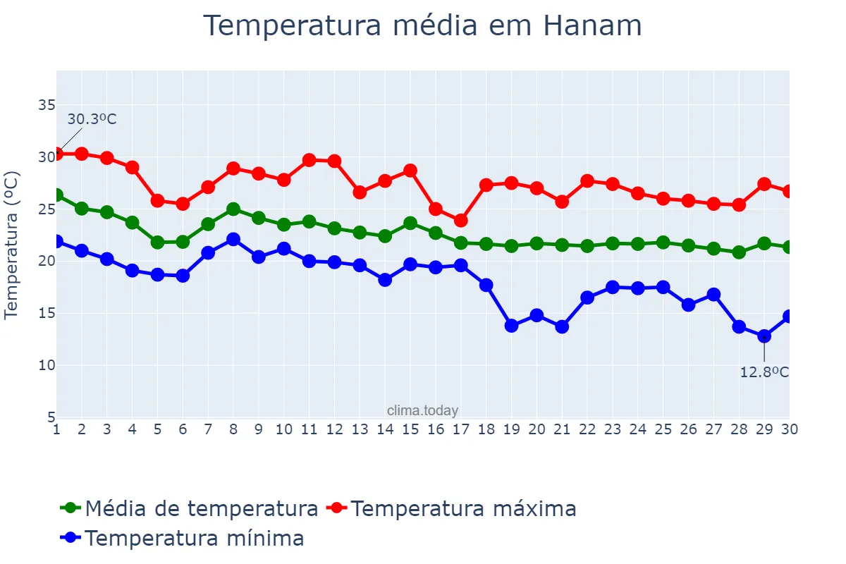 Temperatura em setembro em Hanam, Gyeonggi, KR