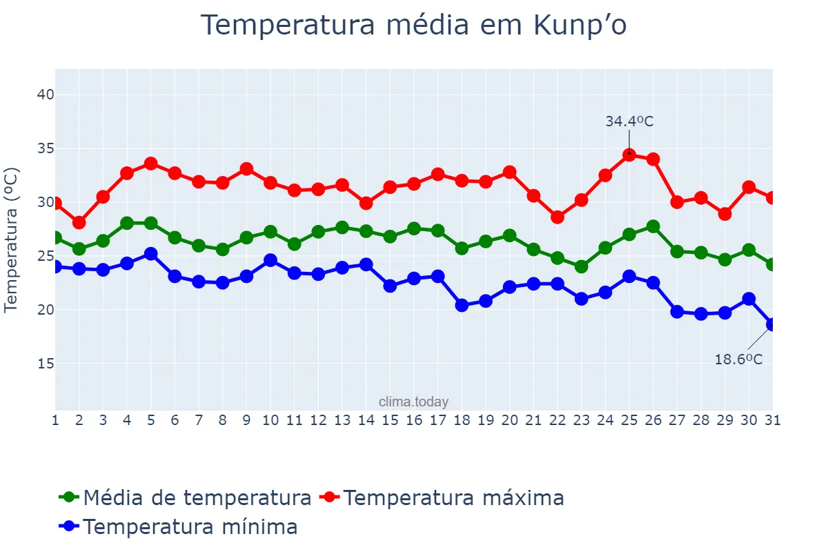 Temperatura em agosto em Kunp’o, Gyeonggi, KR