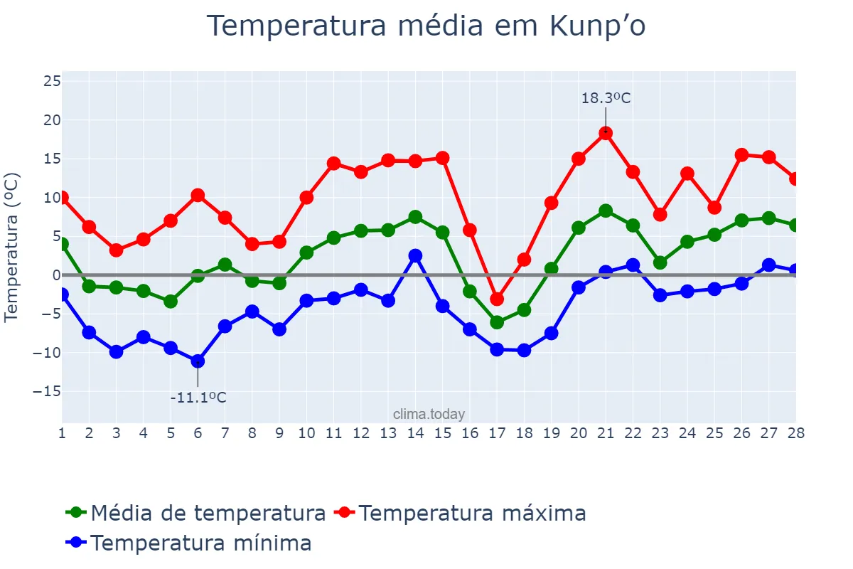Temperatura em fevereiro em Kunp’o, Gyeonggi, KR