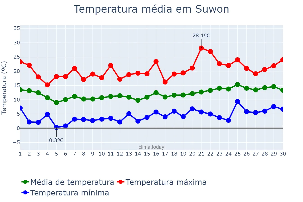 Temperatura em abril em Suwon, Gyeonggi, KR