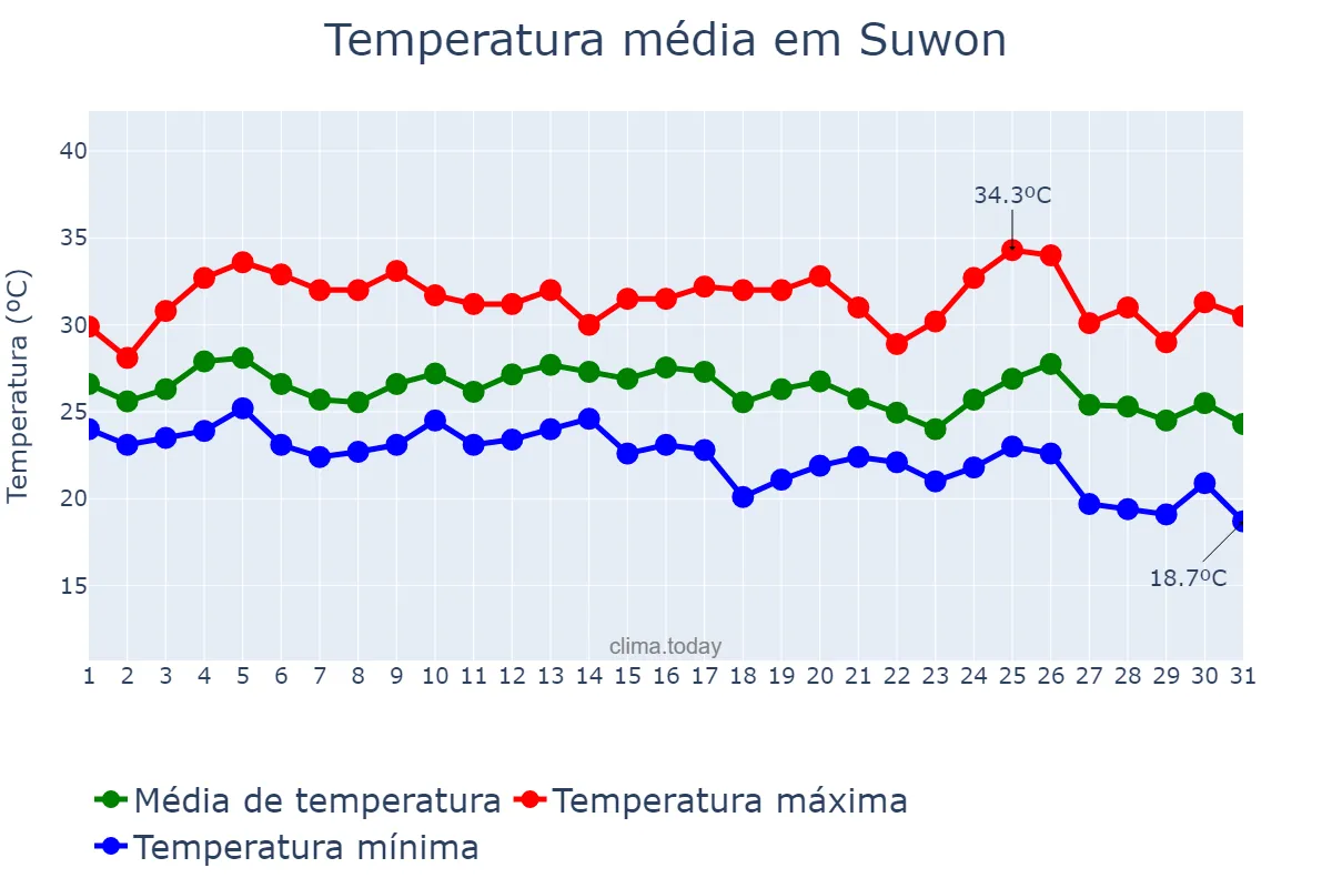 Temperatura em agosto em Suwon, Gyeonggi, KR