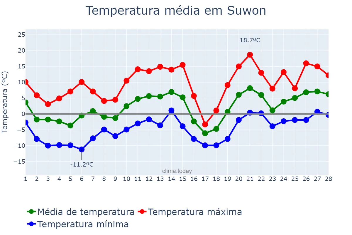 Temperatura em fevereiro em Suwon, Gyeonggi, KR