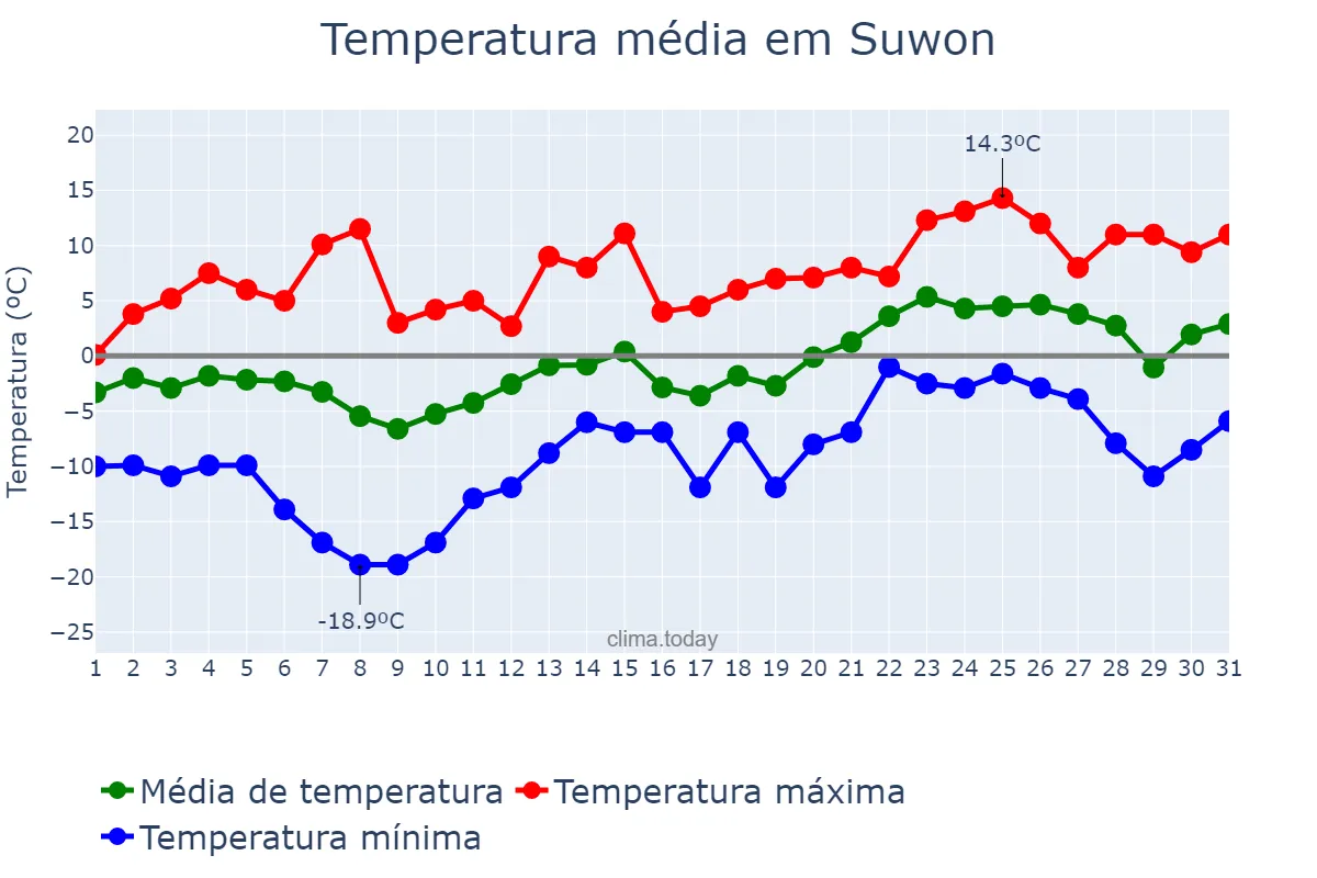 Temperatura em janeiro em Suwon, Gyeonggi, KR