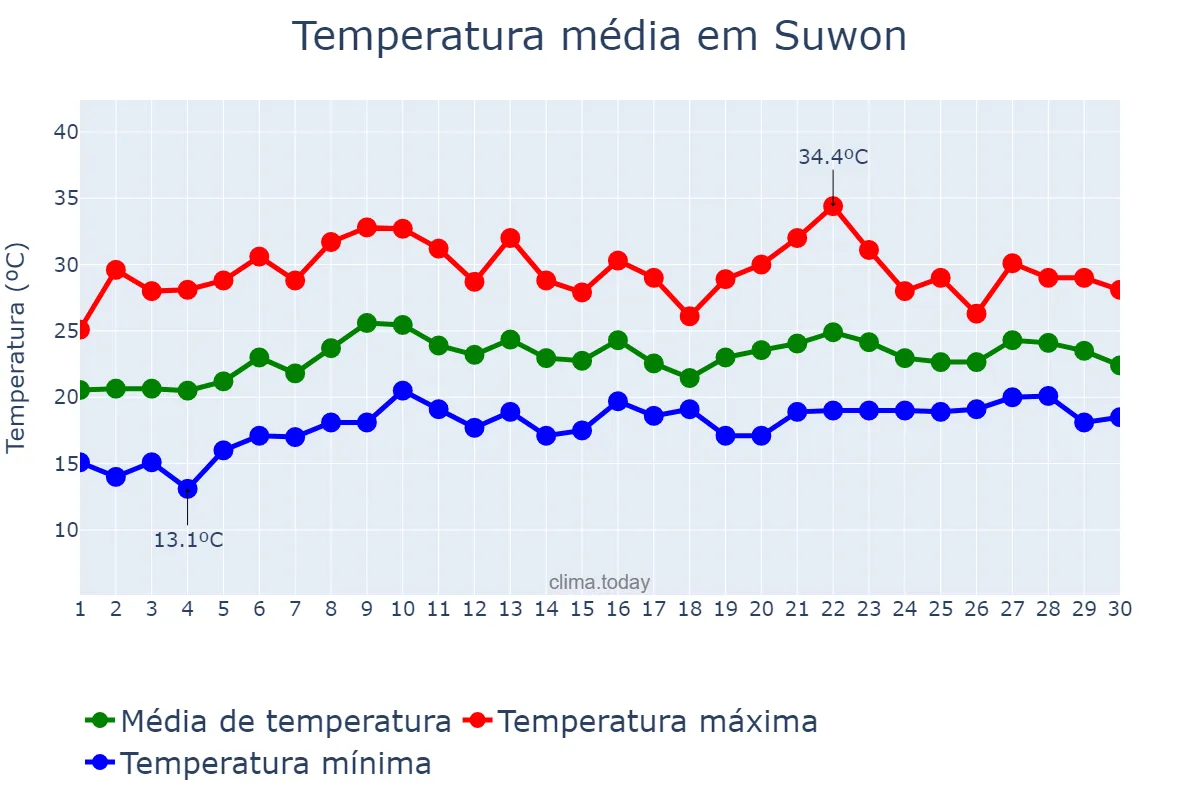 Temperatura em junho em Suwon, Gyeonggi, KR
