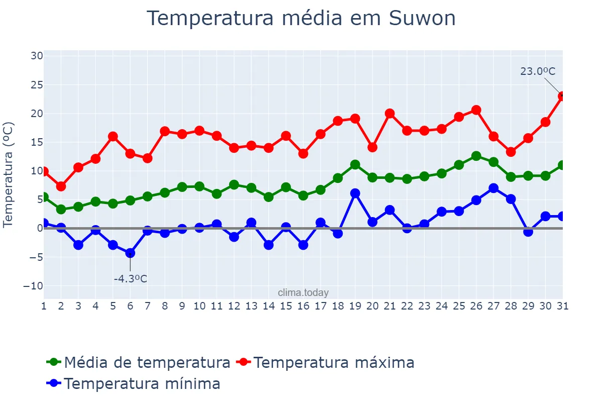 Temperatura em marco em Suwon, Gyeonggi, KR