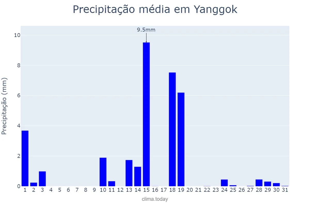 Precipitação em dezembro em Yanggok, Gyeonggi, KR