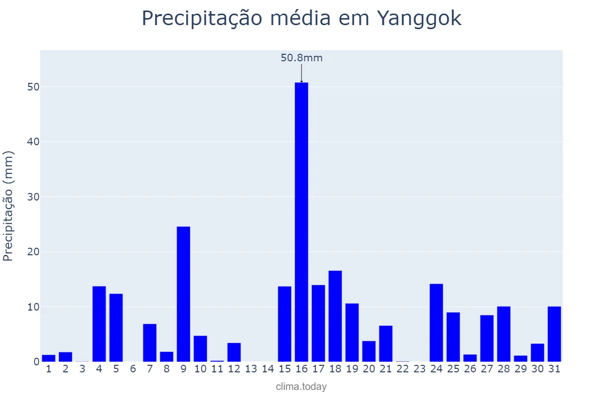 Precipitação em maio em Yanggok, Gyeonggi, KR