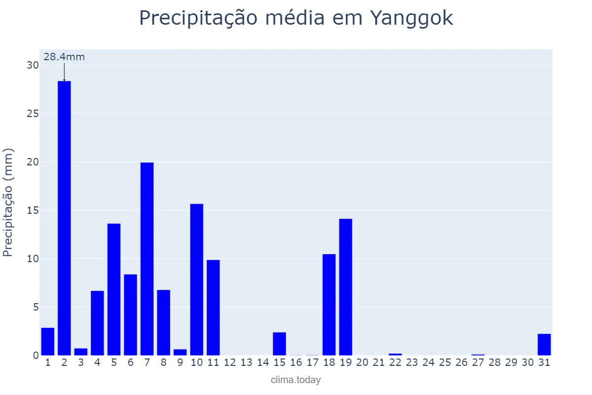 Precipitação em outubro em Yanggok, Gyeonggi, KR
