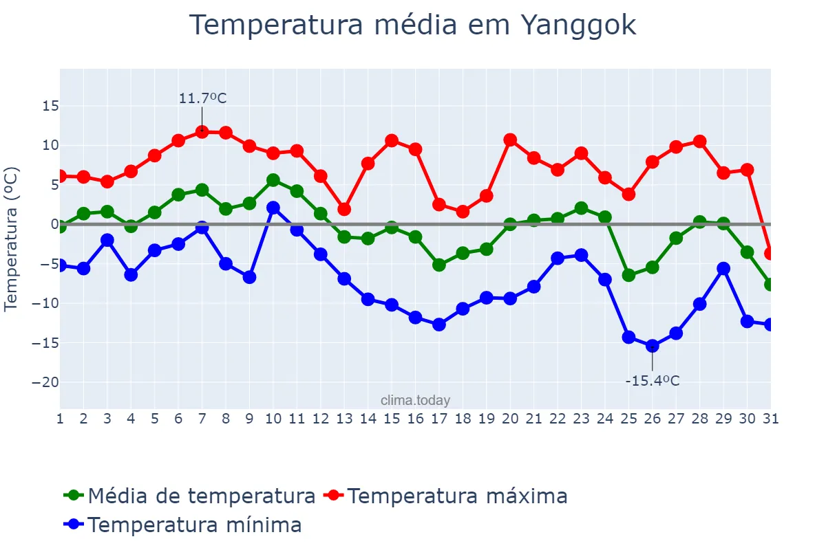 Temperatura em dezembro em Yanggok, Gyeonggi, KR
