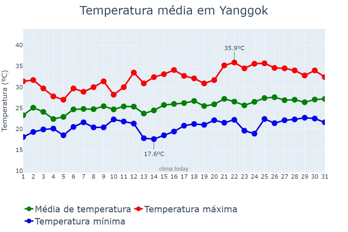 Temperatura em julho em Yanggok, Gyeonggi, KR