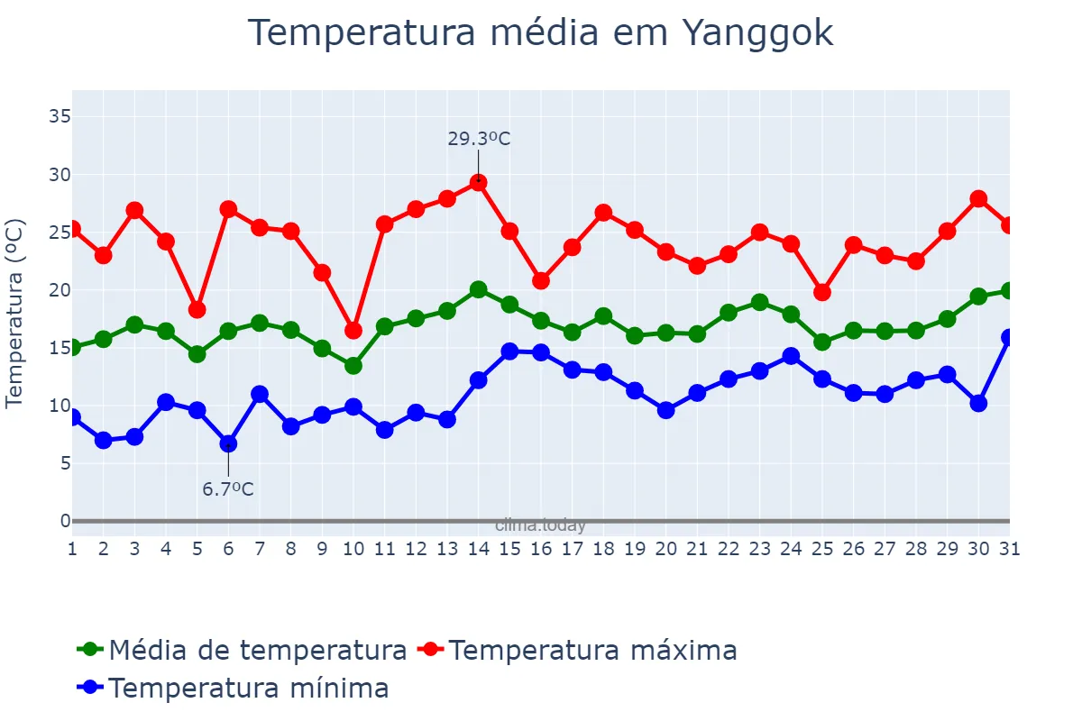 Temperatura em maio em Yanggok, Gyeonggi, KR