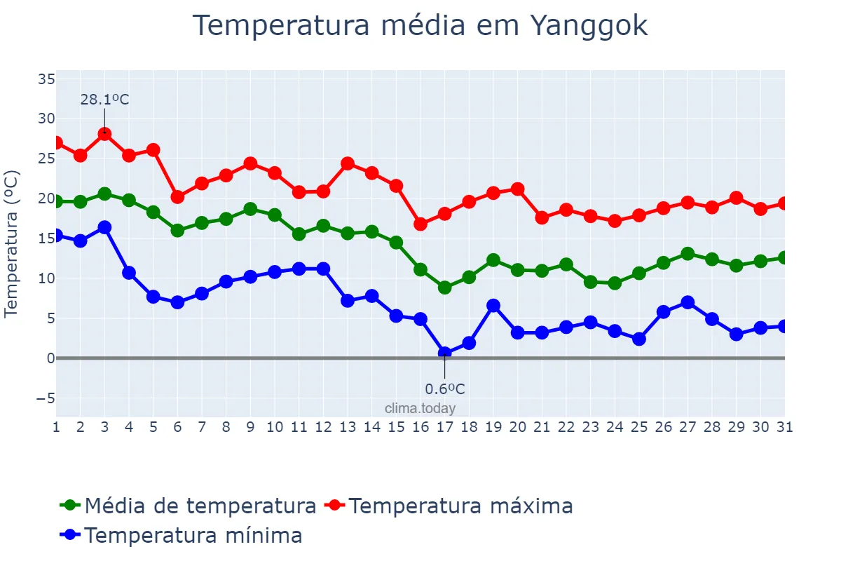 Temperatura em outubro em Yanggok, Gyeonggi, KR