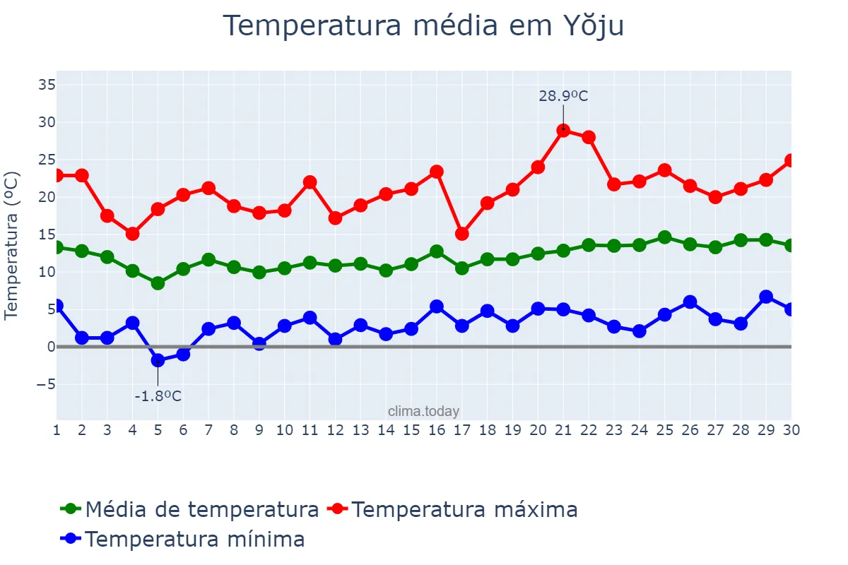 Temperatura em abril em Yŏju, Gyeonggi, KR
