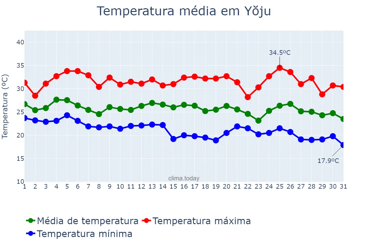 Temperatura em agosto em Yŏju, Gyeonggi, KR