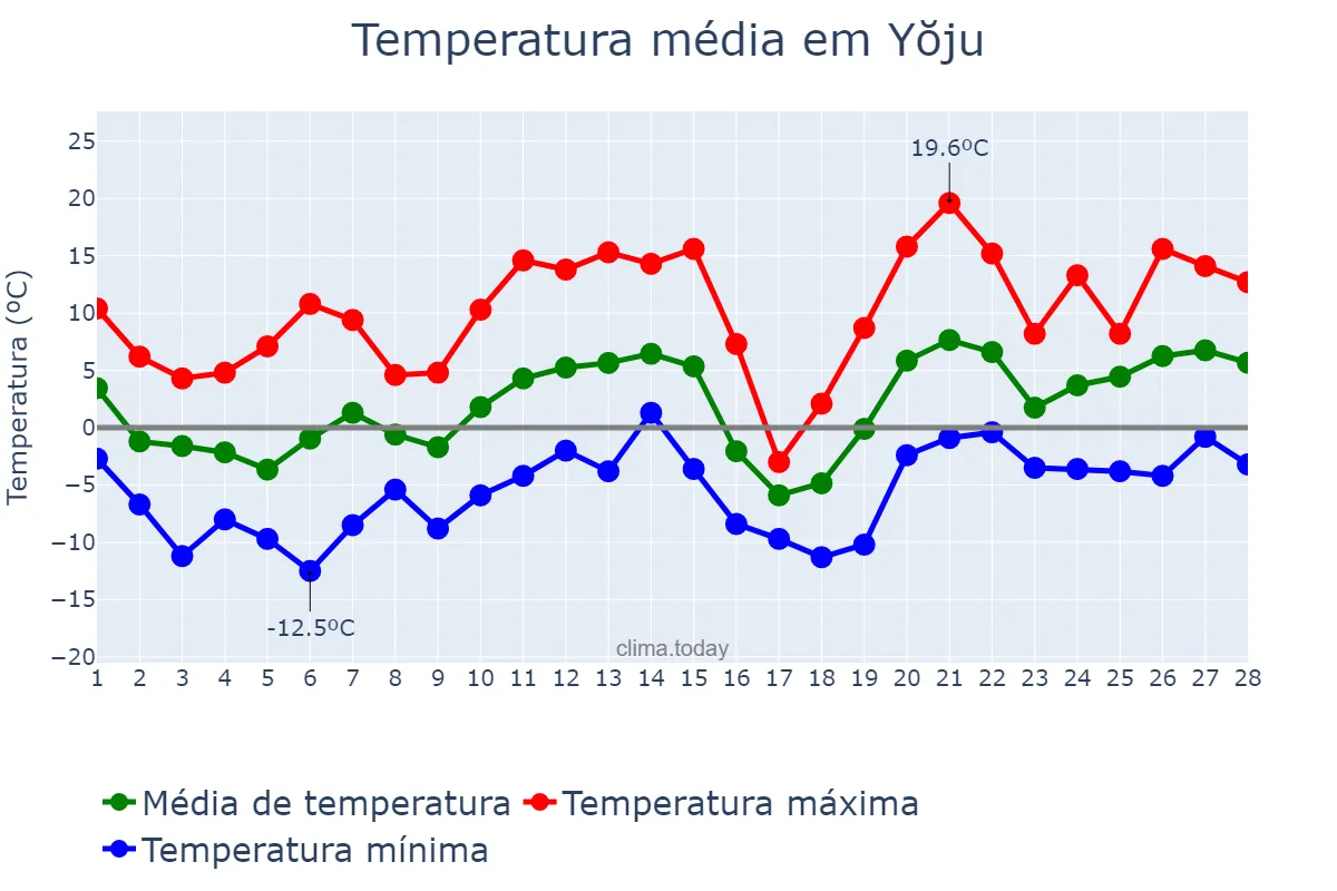 Temperatura em fevereiro em Yŏju, Gyeonggi, KR