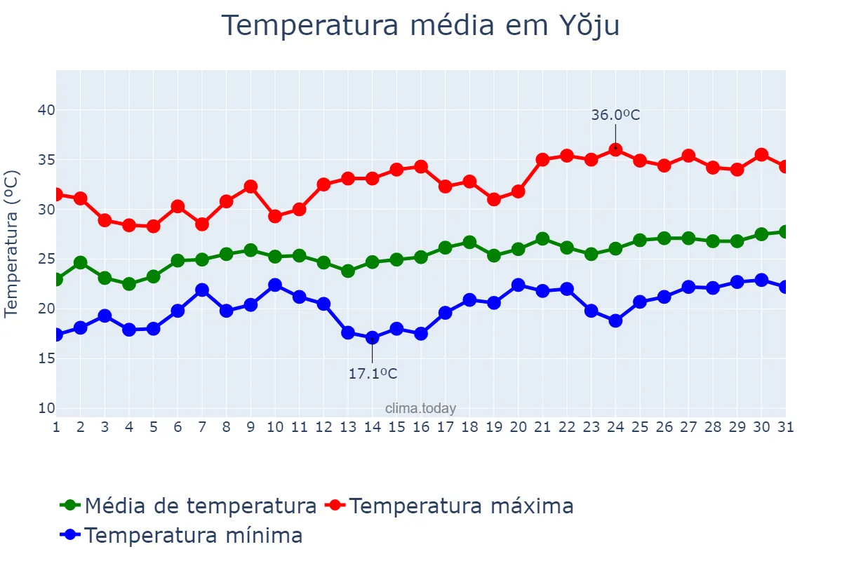 Temperatura em julho em Yŏju, Gyeonggi, KR