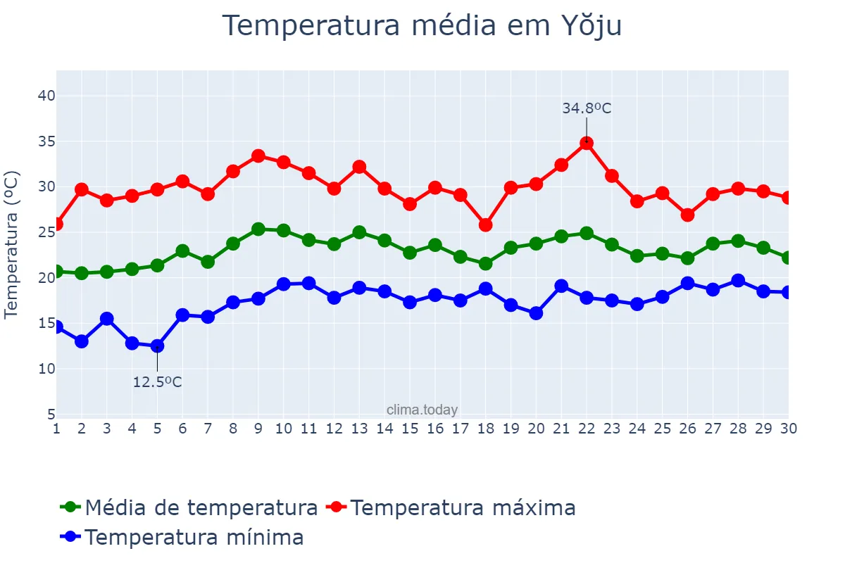 Temperatura em junho em Yŏju, Gyeonggi, KR