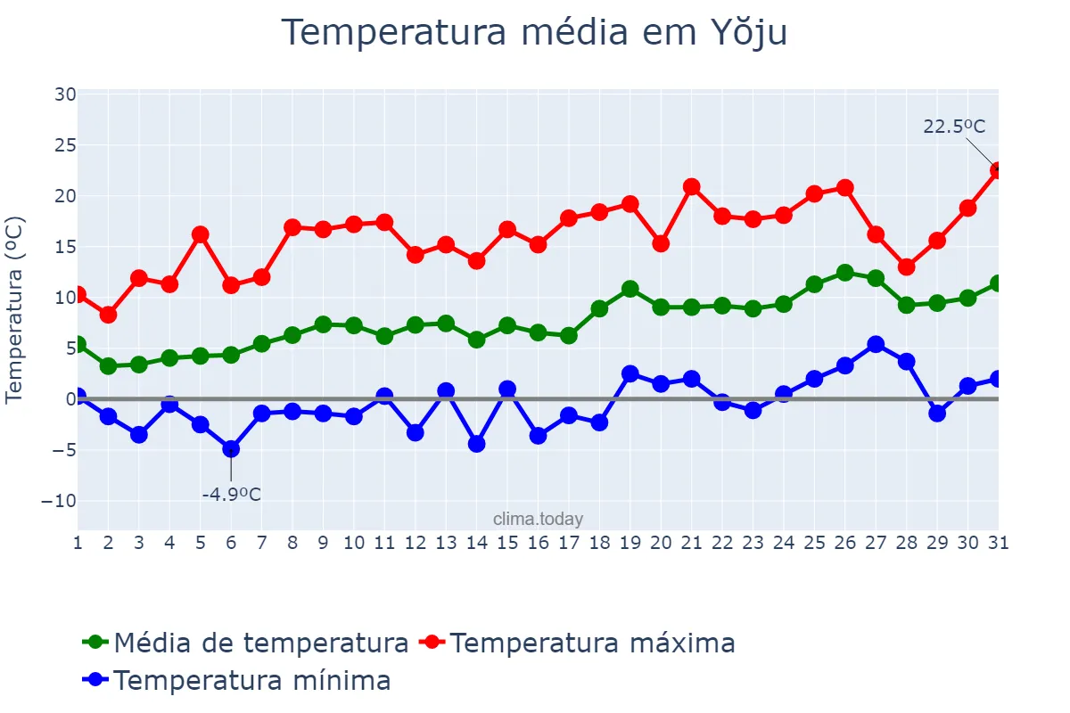 Temperatura em marco em Yŏju, Gyeonggi, KR